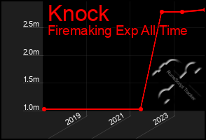 Total Graph of Knock