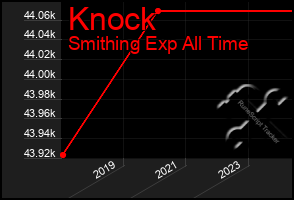 Total Graph of Knock