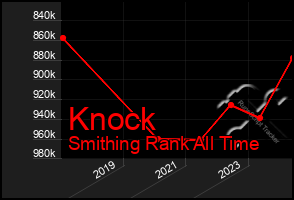 Total Graph of Knock