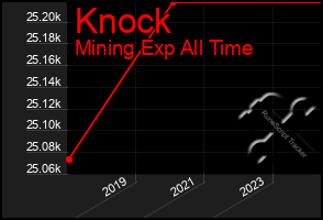 Total Graph of Knock