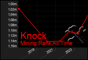 Total Graph of Knock