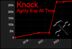 Total Graph of Knock