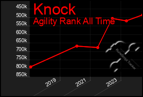 Total Graph of Knock