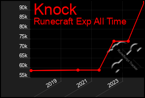 Total Graph of Knock