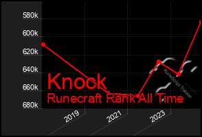 Total Graph of Knock