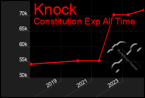 Total Graph of Knock