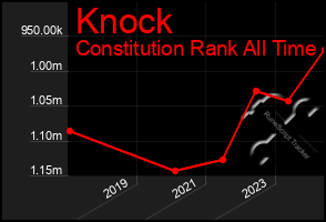 Total Graph of Knock