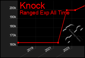 Total Graph of Knock