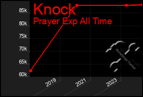 Total Graph of Knock