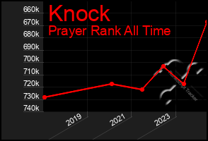 Total Graph of Knock