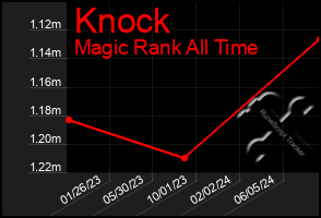 Total Graph of Knock