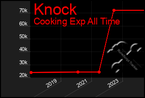 Total Graph of Knock