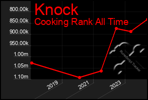 Total Graph of Knock