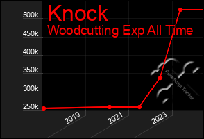 Total Graph of Knock