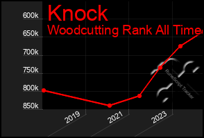 Total Graph of Knock