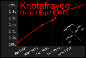 Total Graph of Knotafrayed