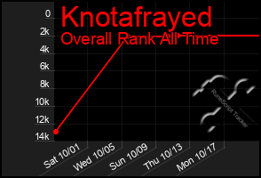 Total Graph of Knotafrayed