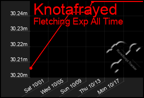 Total Graph of Knotafrayed