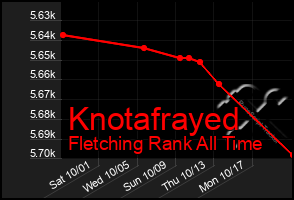 Total Graph of Knotafrayed