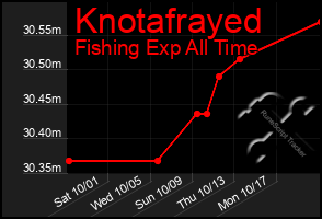 Total Graph of Knotafrayed