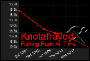 Total Graph of Knotafrayed