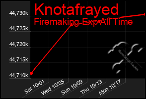 Total Graph of Knotafrayed