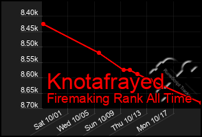 Total Graph of Knotafrayed