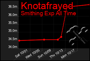 Total Graph of Knotafrayed