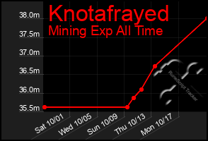 Total Graph of Knotafrayed