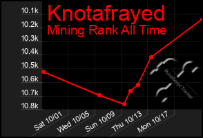 Total Graph of Knotafrayed