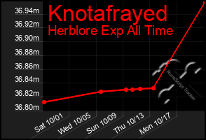 Total Graph of Knotafrayed