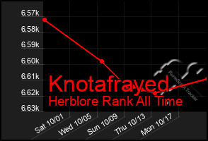 Total Graph of Knotafrayed