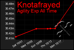 Total Graph of Knotafrayed