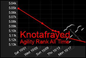 Total Graph of Knotafrayed