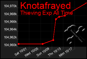 Total Graph of Knotafrayed