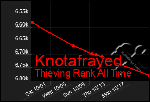 Total Graph of Knotafrayed