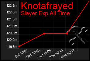 Total Graph of Knotafrayed