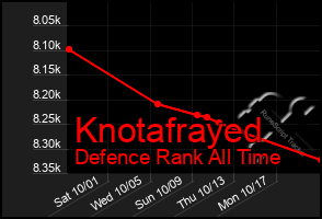 Total Graph of Knotafrayed