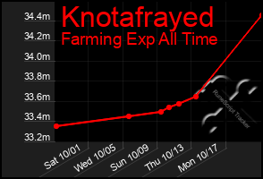 Total Graph of Knotafrayed