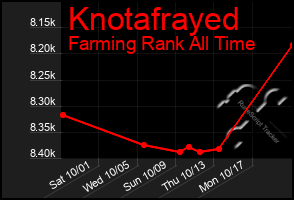 Total Graph of Knotafrayed