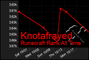 Total Graph of Knotafrayed