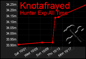 Total Graph of Knotafrayed