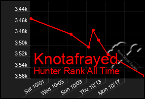 Total Graph of Knotafrayed