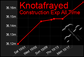 Total Graph of Knotafrayed