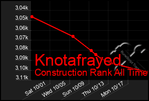 Total Graph of Knotafrayed