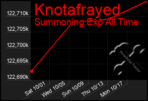 Total Graph of Knotafrayed