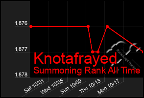 Total Graph of Knotafrayed