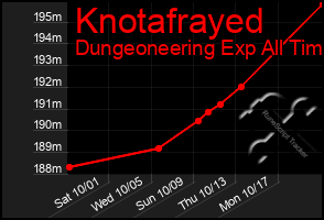 Total Graph of Knotafrayed