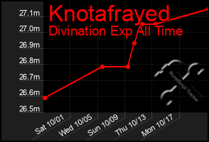 Total Graph of Knotafrayed