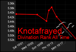Total Graph of Knotafrayed